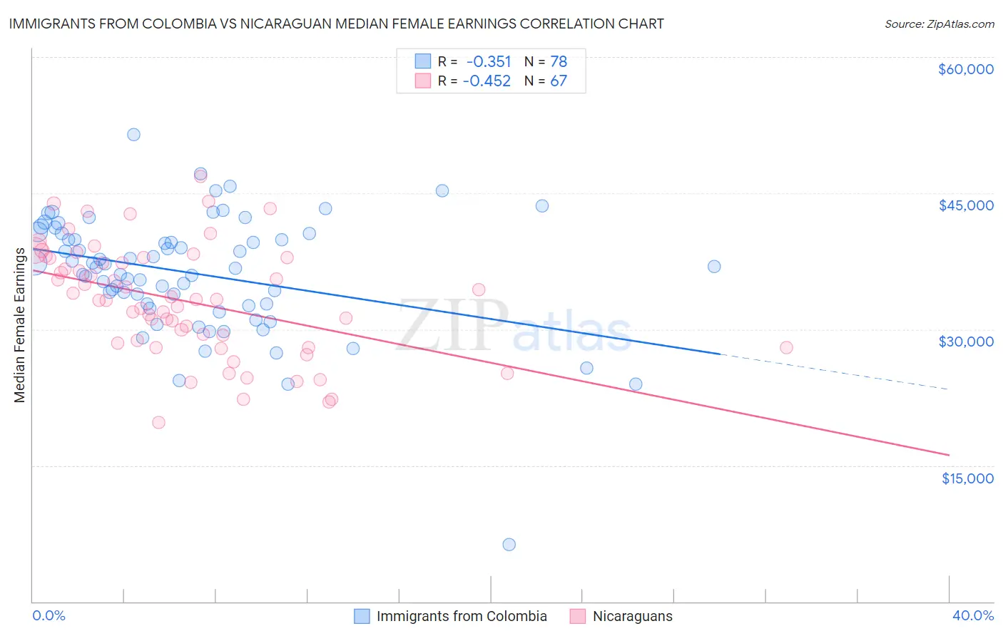 Immigrants from Colombia vs Nicaraguan Median Female Earnings