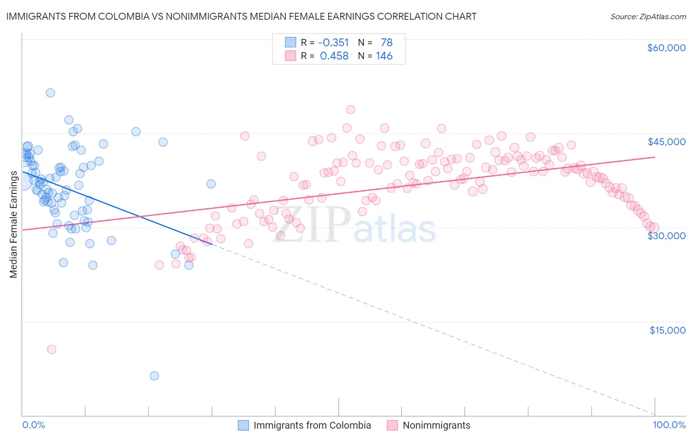 Immigrants from Colombia vs Nonimmigrants Median Female Earnings