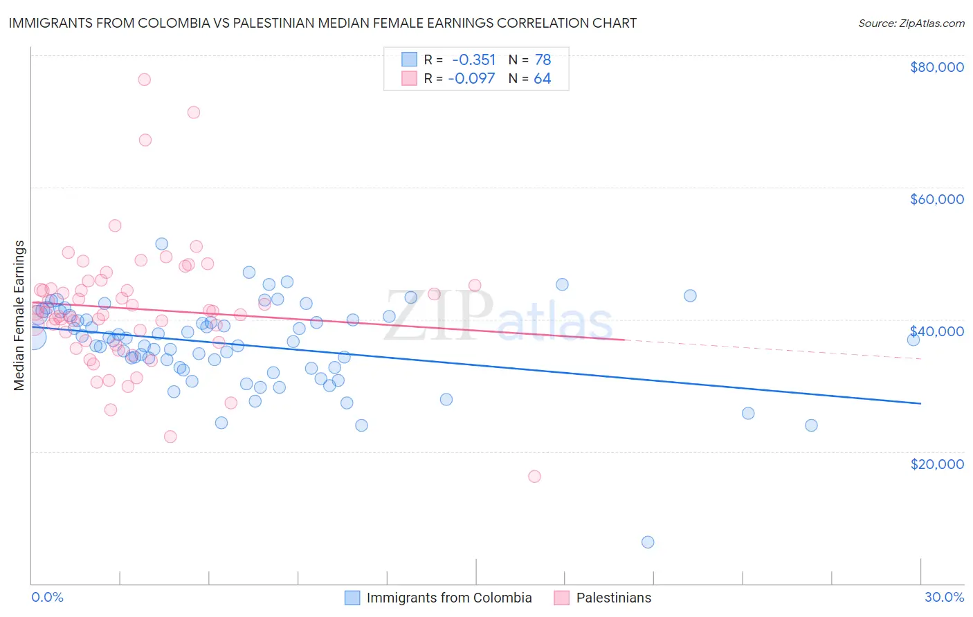 Immigrants from Colombia vs Palestinian Median Female Earnings