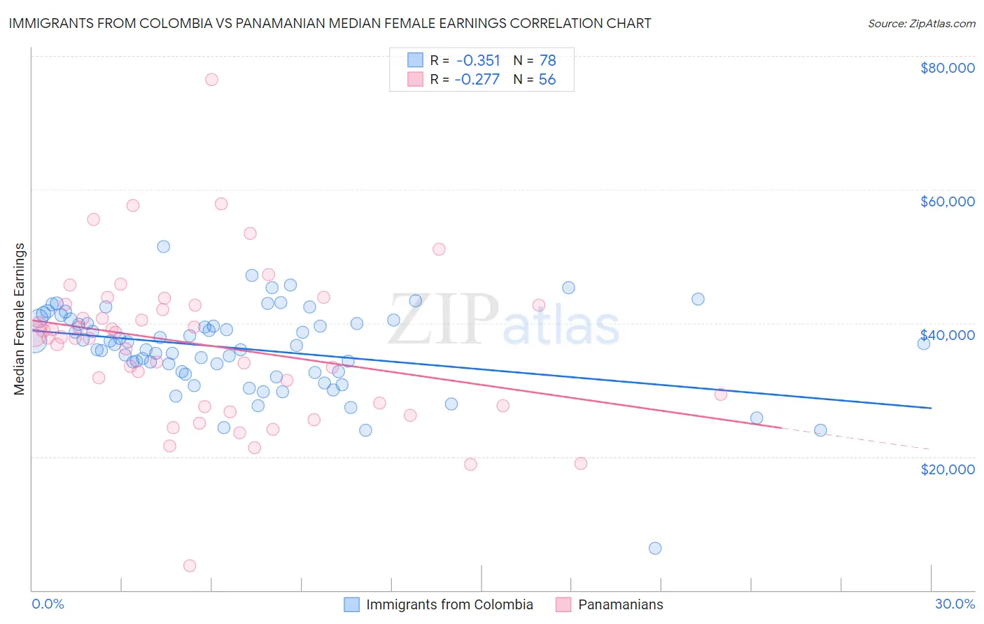 Immigrants from Colombia vs Panamanian Median Female Earnings