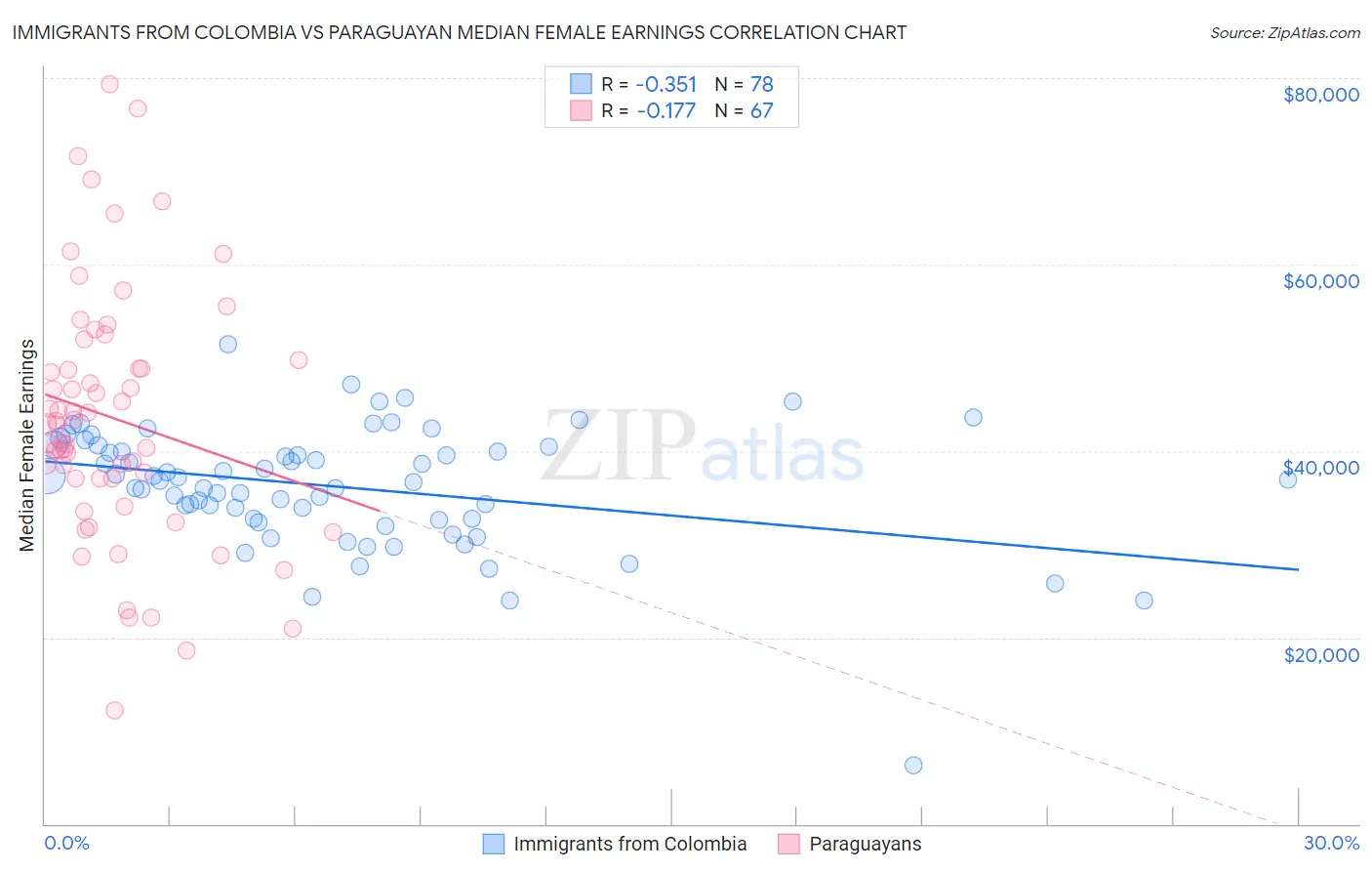 Immigrants from Colombia vs Paraguayan Median Female Earnings