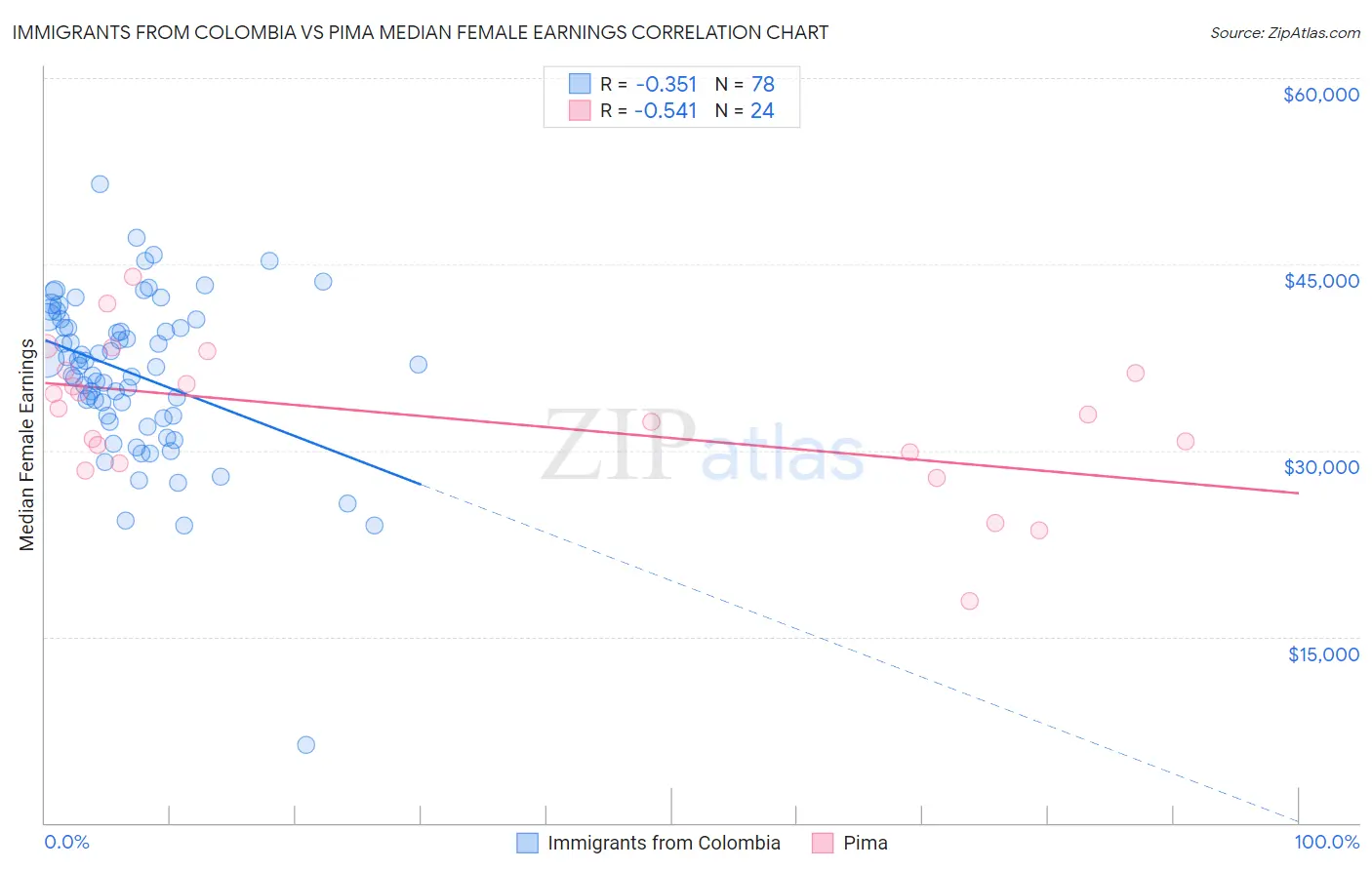 Immigrants from Colombia vs Pima Median Female Earnings