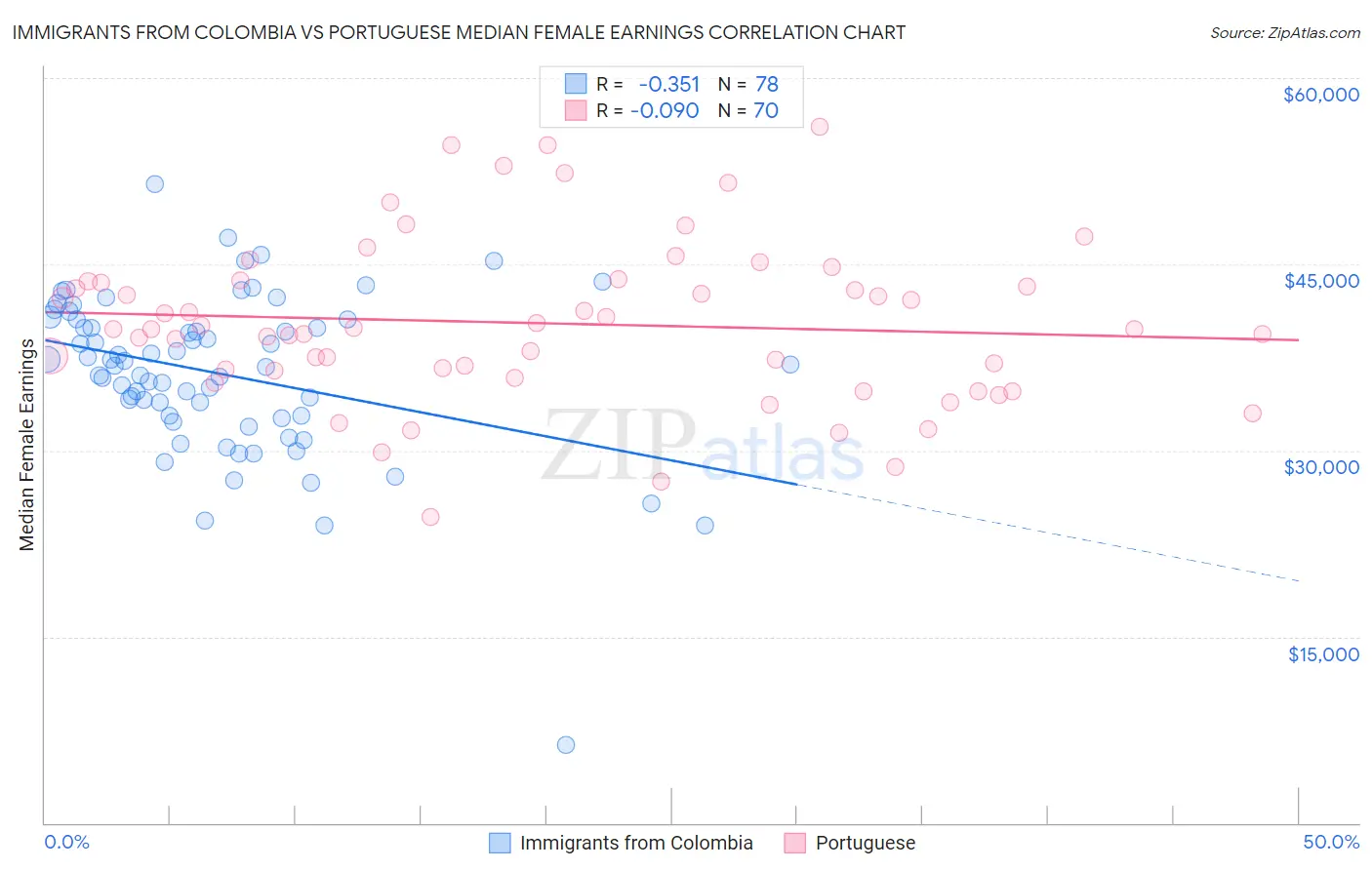Immigrants from Colombia vs Portuguese Median Female Earnings