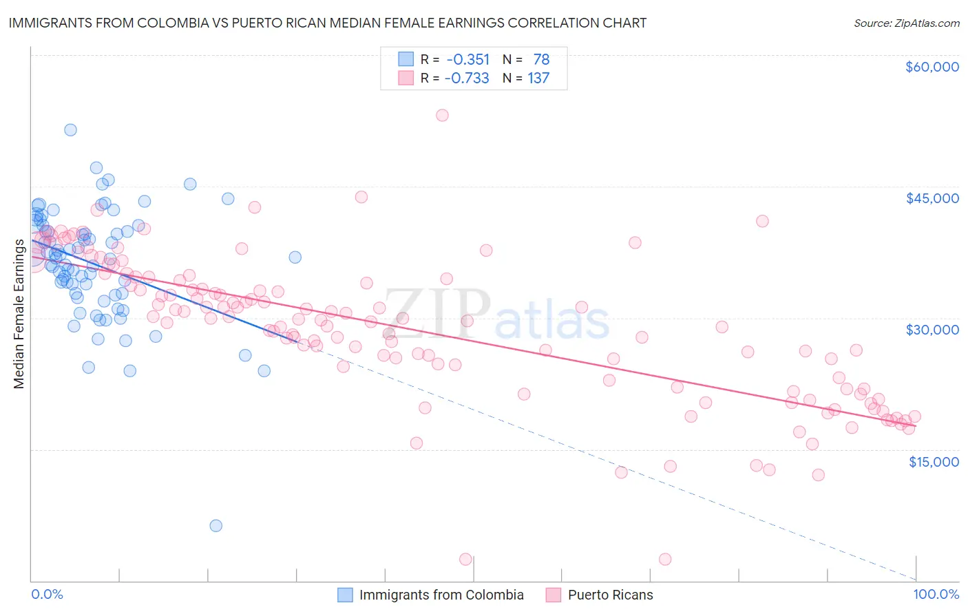 Immigrants from Colombia vs Puerto Rican Median Female Earnings