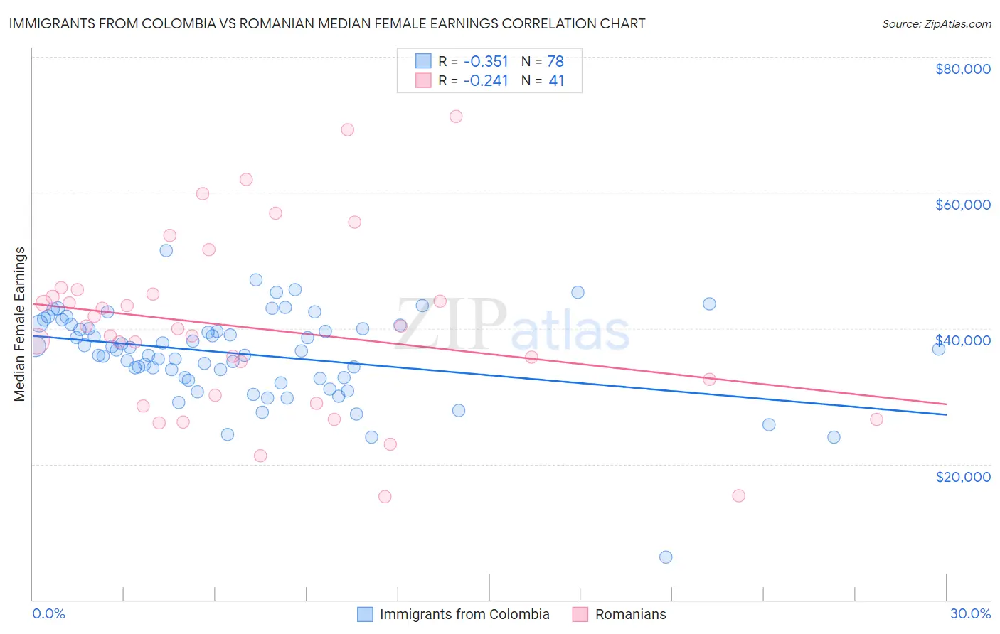 Immigrants from Colombia vs Romanian Median Female Earnings