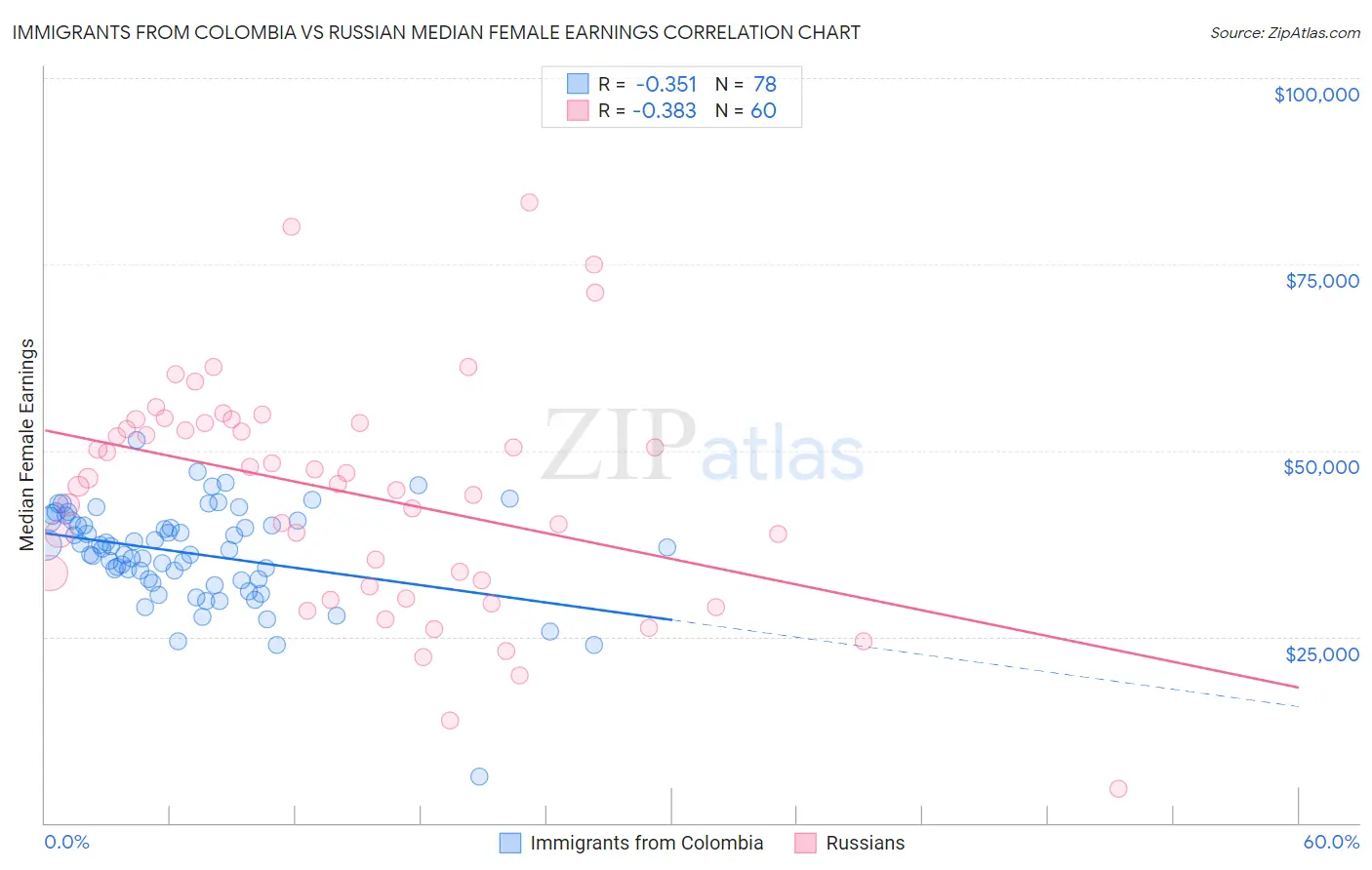 Immigrants from Colombia vs Russian Median Female Earnings