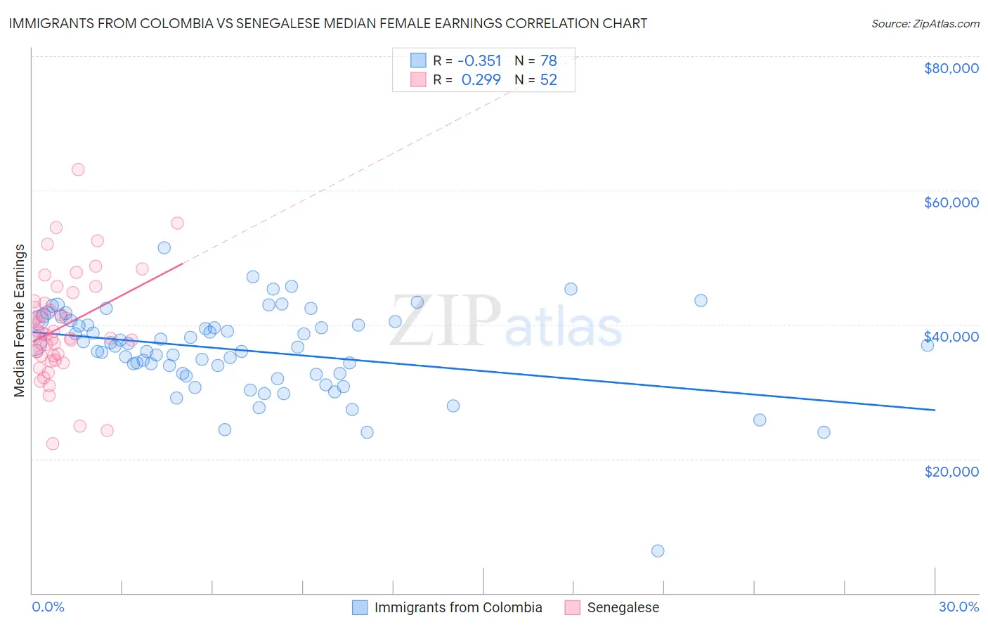 Immigrants from Colombia vs Senegalese Median Female Earnings