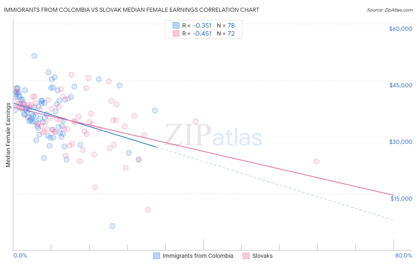 Immigrants from Colombia vs Slovak Median Female Earnings