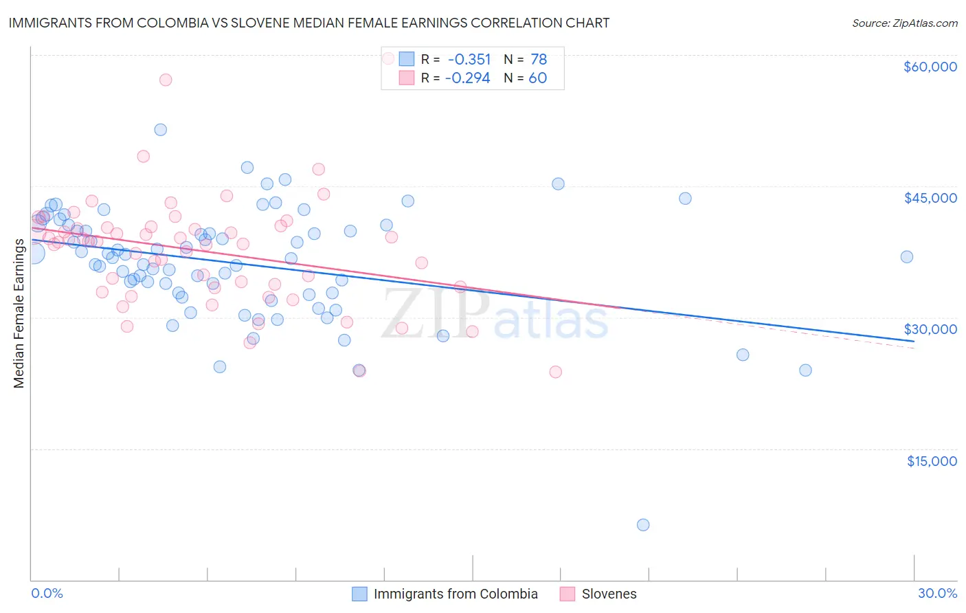 Immigrants from Colombia vs Slovene Median Female Earnings