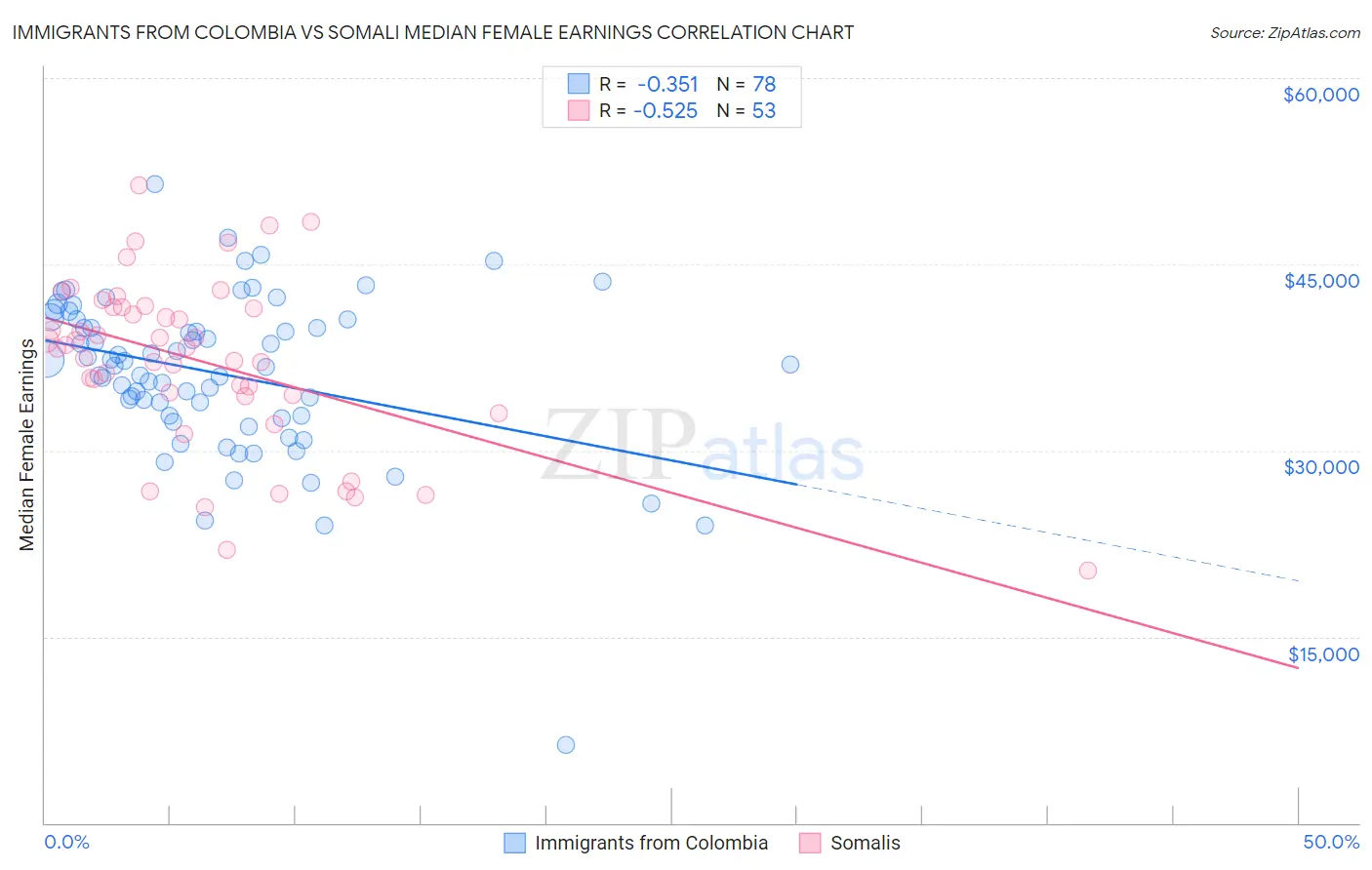 Immigrants from Colombia vs Somali Median Female Earnings