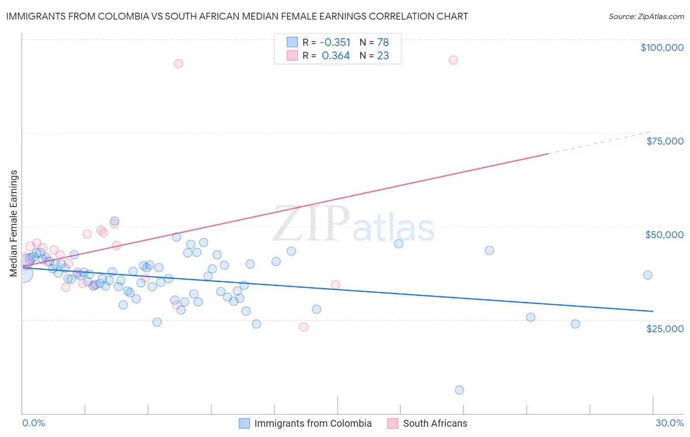 Immigrants from Colombia vs South African Median Female Earnings
