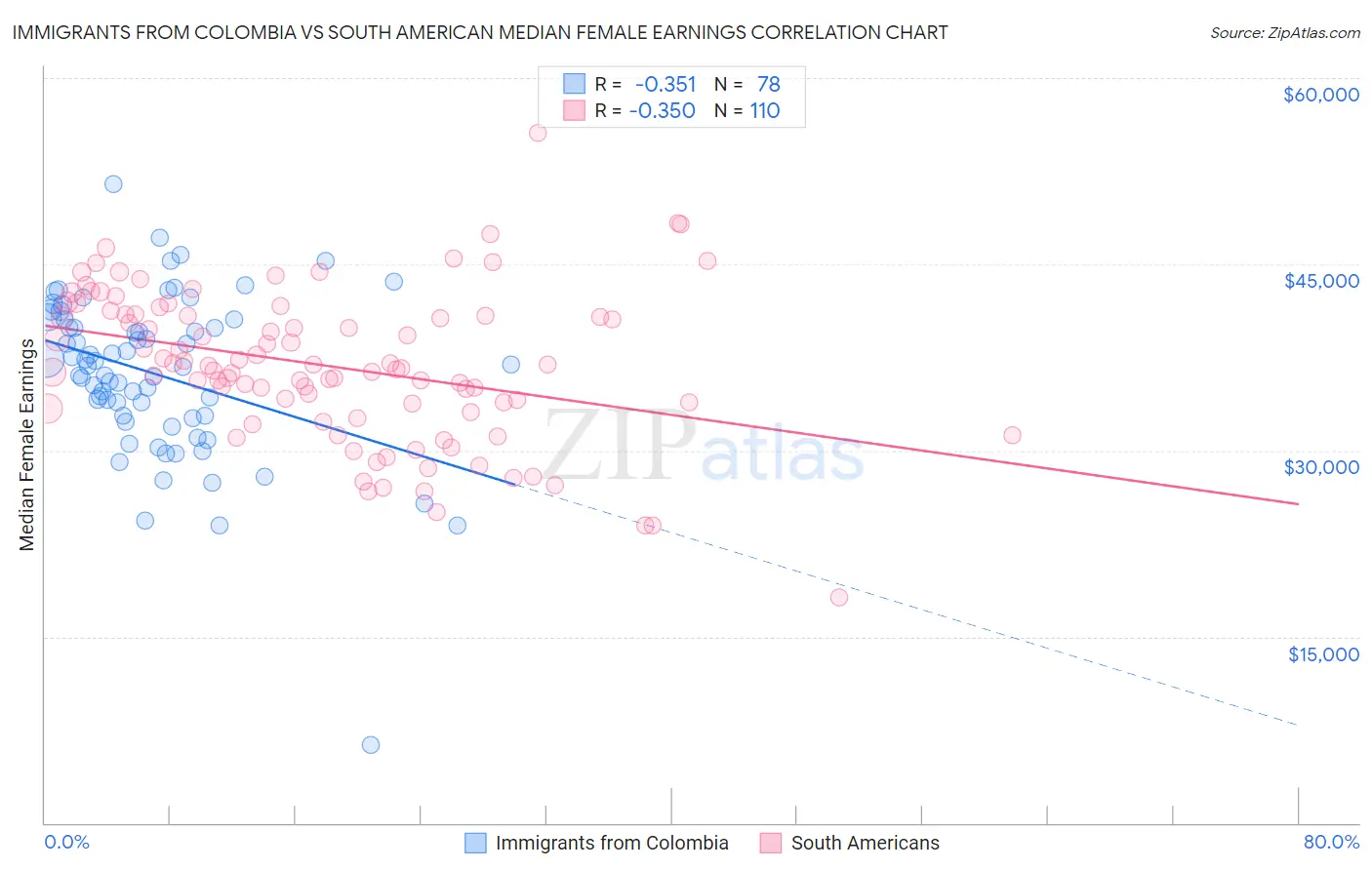 Immigrants from Colombia vs South American Median Female Earnings