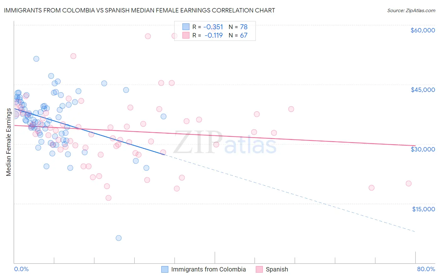 Immigrants from Colombia vs Spanish Median Female Earnings