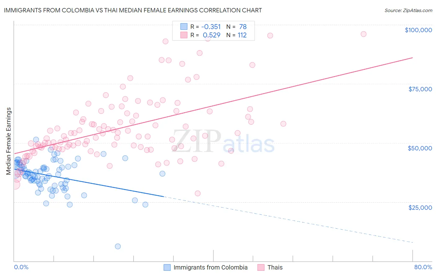 Immigrants from Colombia vs Thai Median Female Earnings