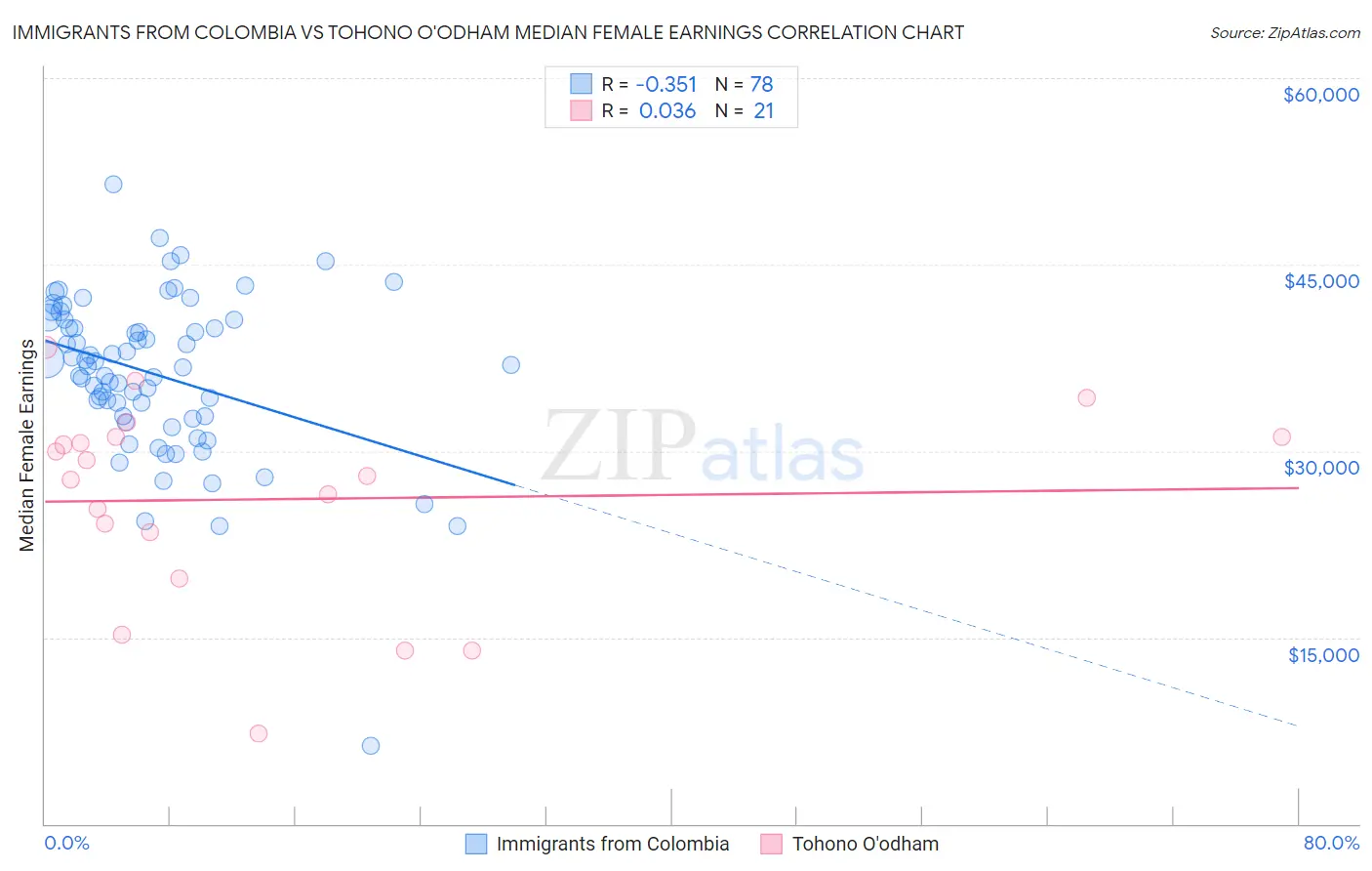 Immigrants from Colombia vs Tohono O'odham Median Female Earnings