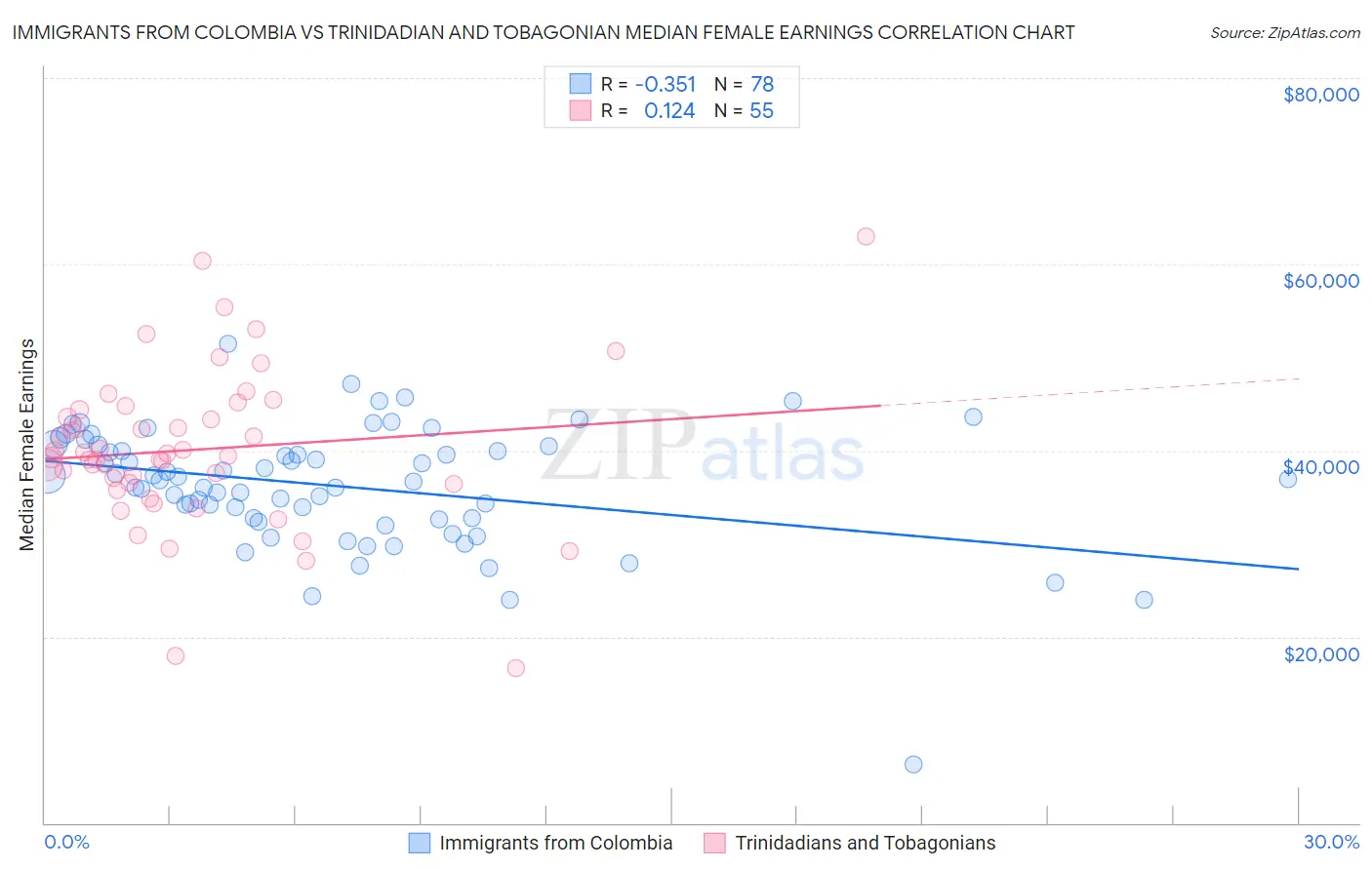 Immigrants from Colombia vs Trinidadian and Tobagonian Median Female Earnings