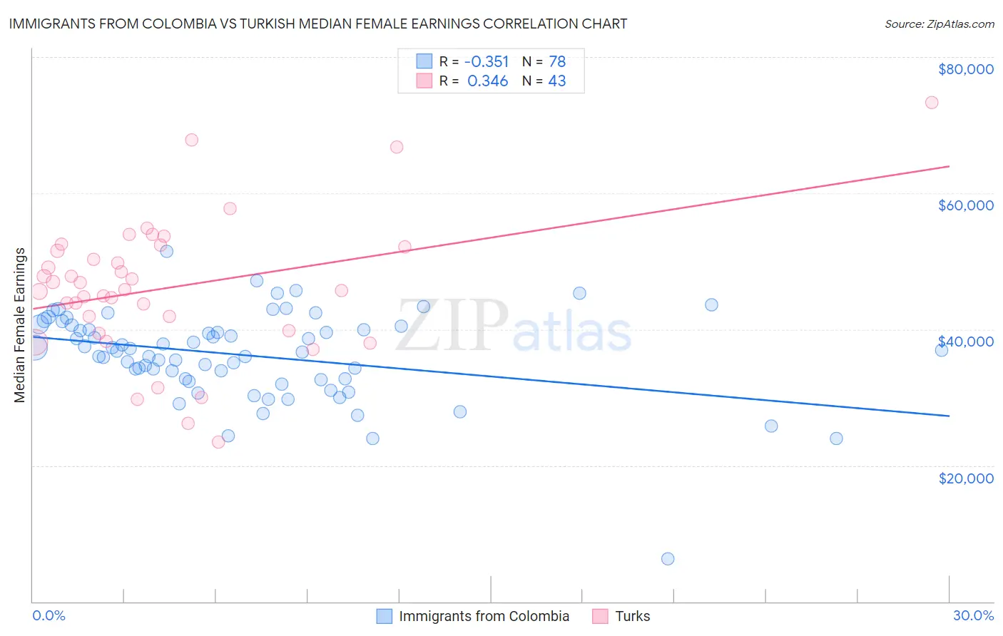 Immigrants from Colombia vs Turkish Median Female Earnings