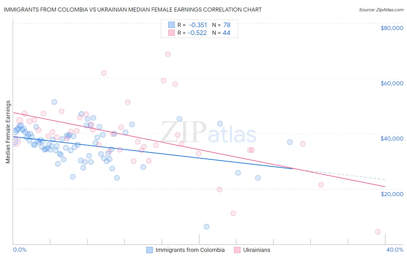 Immigrants from Colombia vs Ukrainian Median Female Earnings