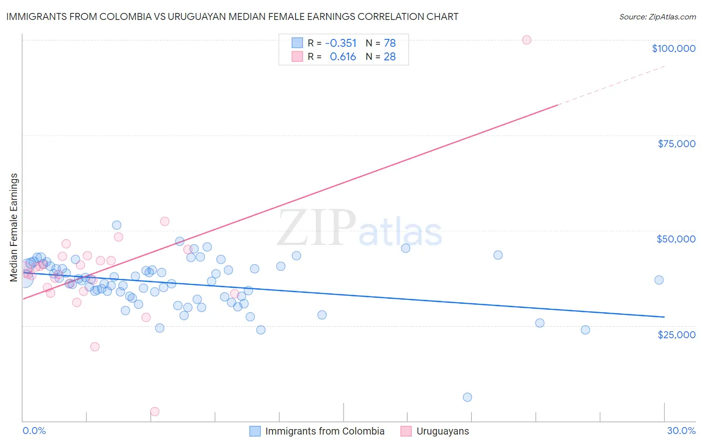 Immigrants from Colombia vs Uruguayan Median Female Earnings