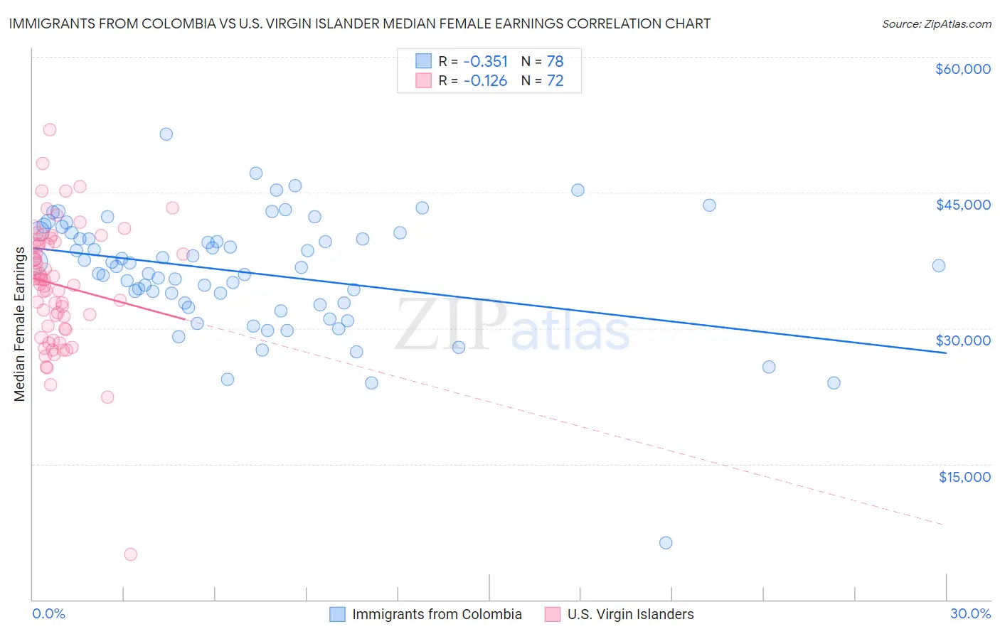 Immigrants from Colombia vs U.S. Virgin Islander Median Female Earnings