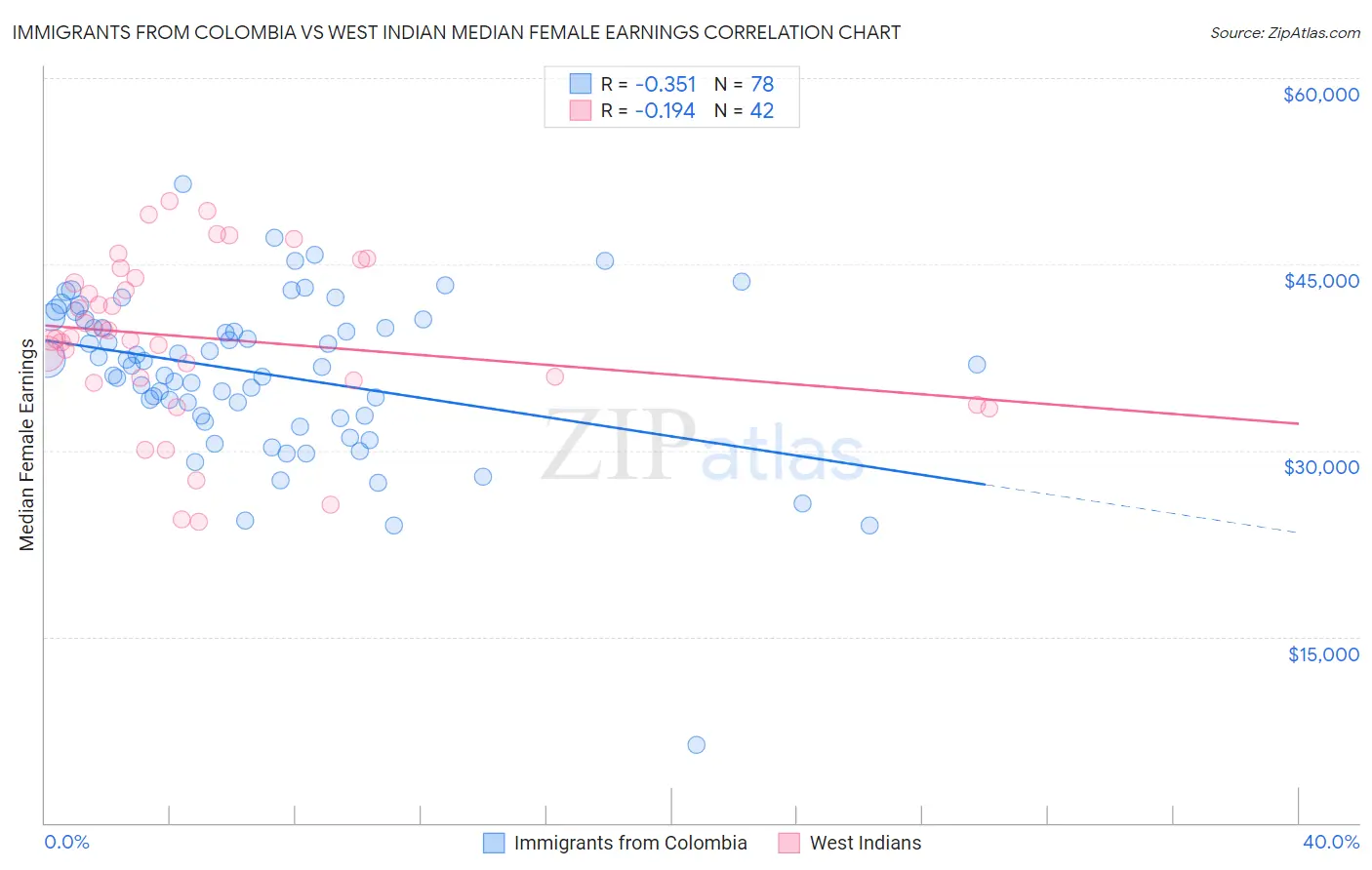 Immigrants from Colombia vs West Indian Median Female Earnings