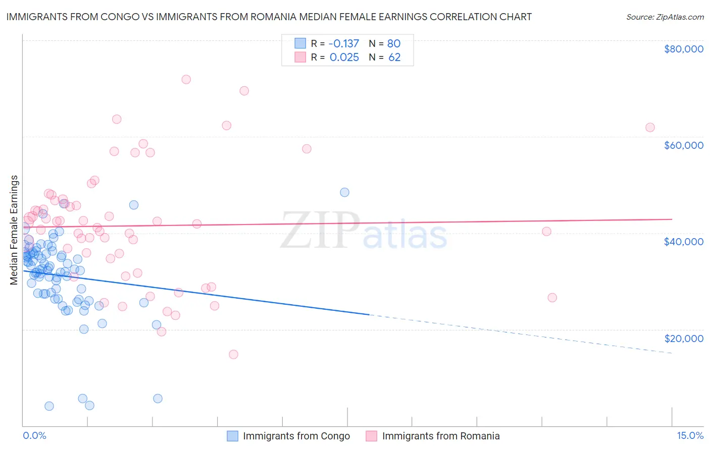 Immigrants from Congo vs Immigrants from Romania Median Female Earnings