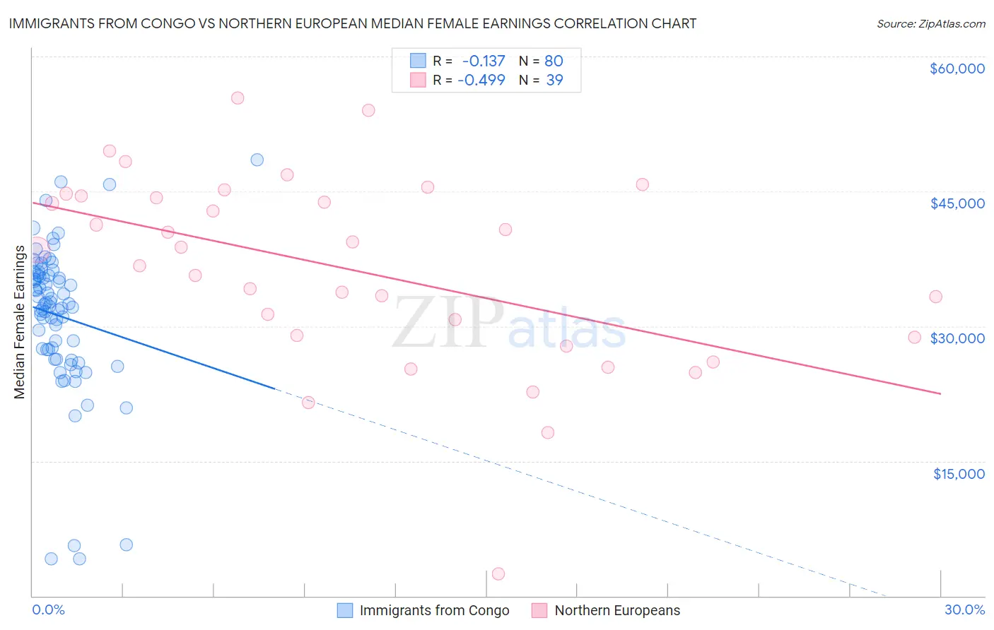 Immigrants from Congo vs Northern European Median Female Earnings