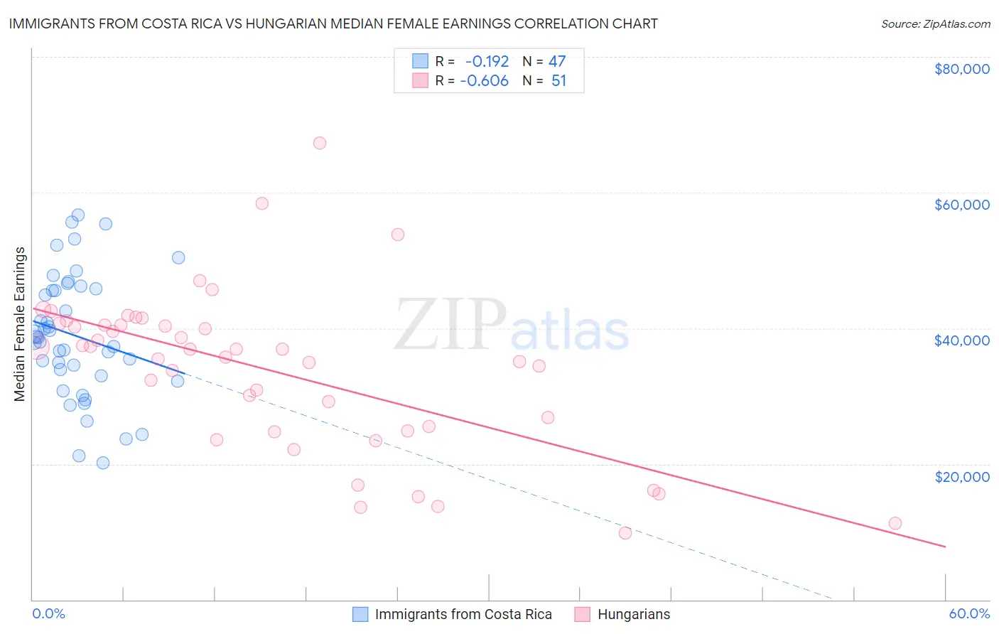Immigrants from Costa Rica vs Hungarian Median Female Earnings