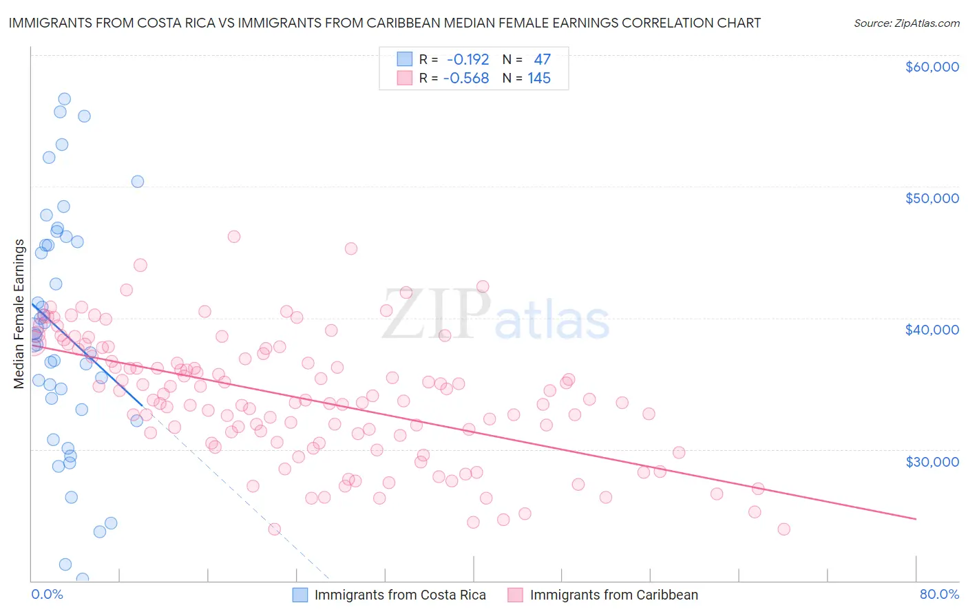 Immigrants from Costa Rica vs Immigrants from Caribbean Median Female Earnings