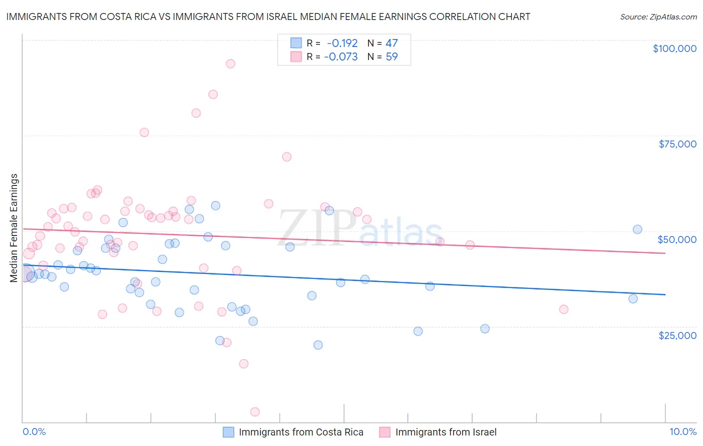 Immigrants from Costa Rica vs Immigrants from Israel Median Female Earnings