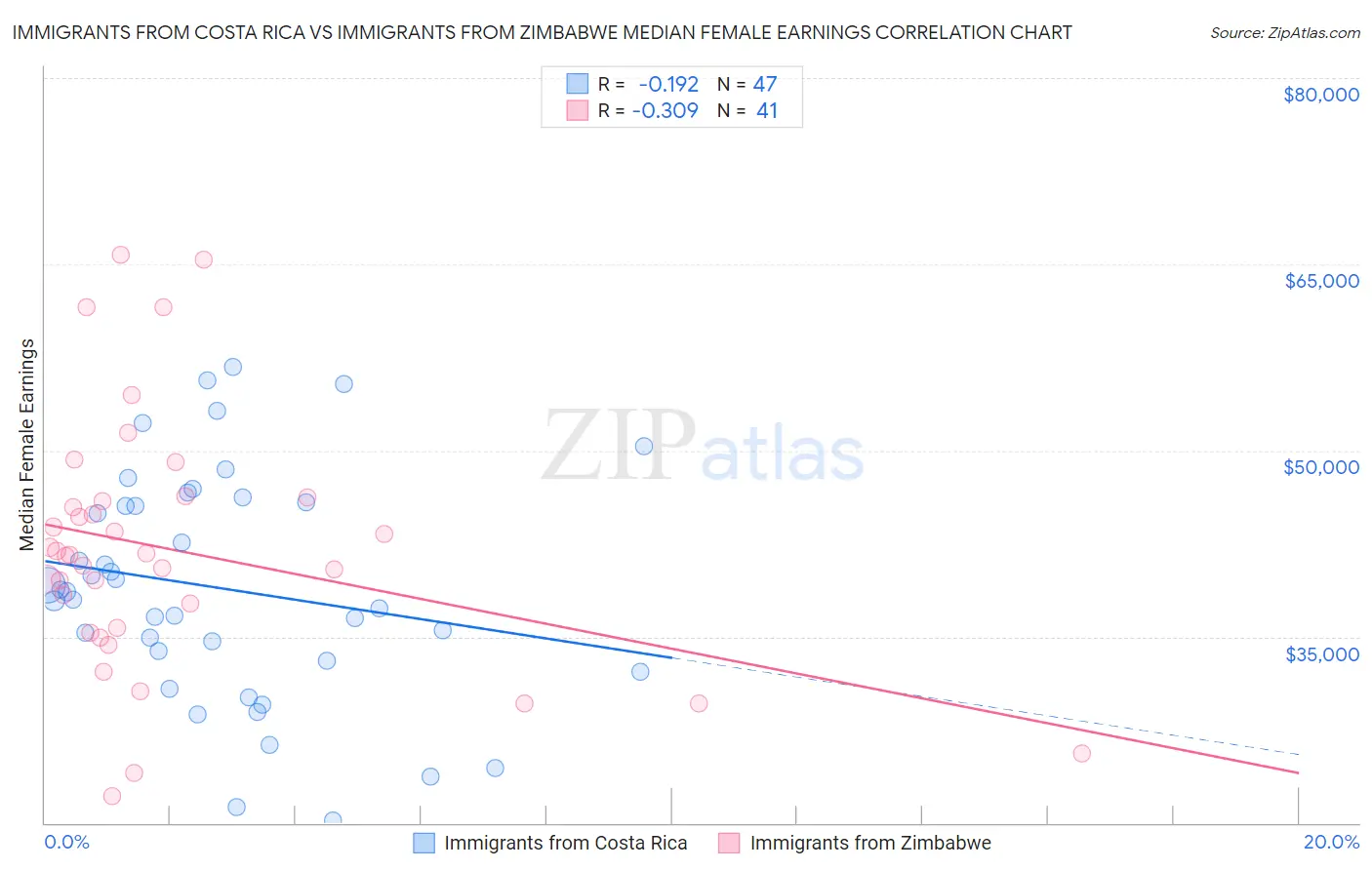 Immigrants from Costa Rica vs Immigrants from Zimbabwe Median Female Earnings