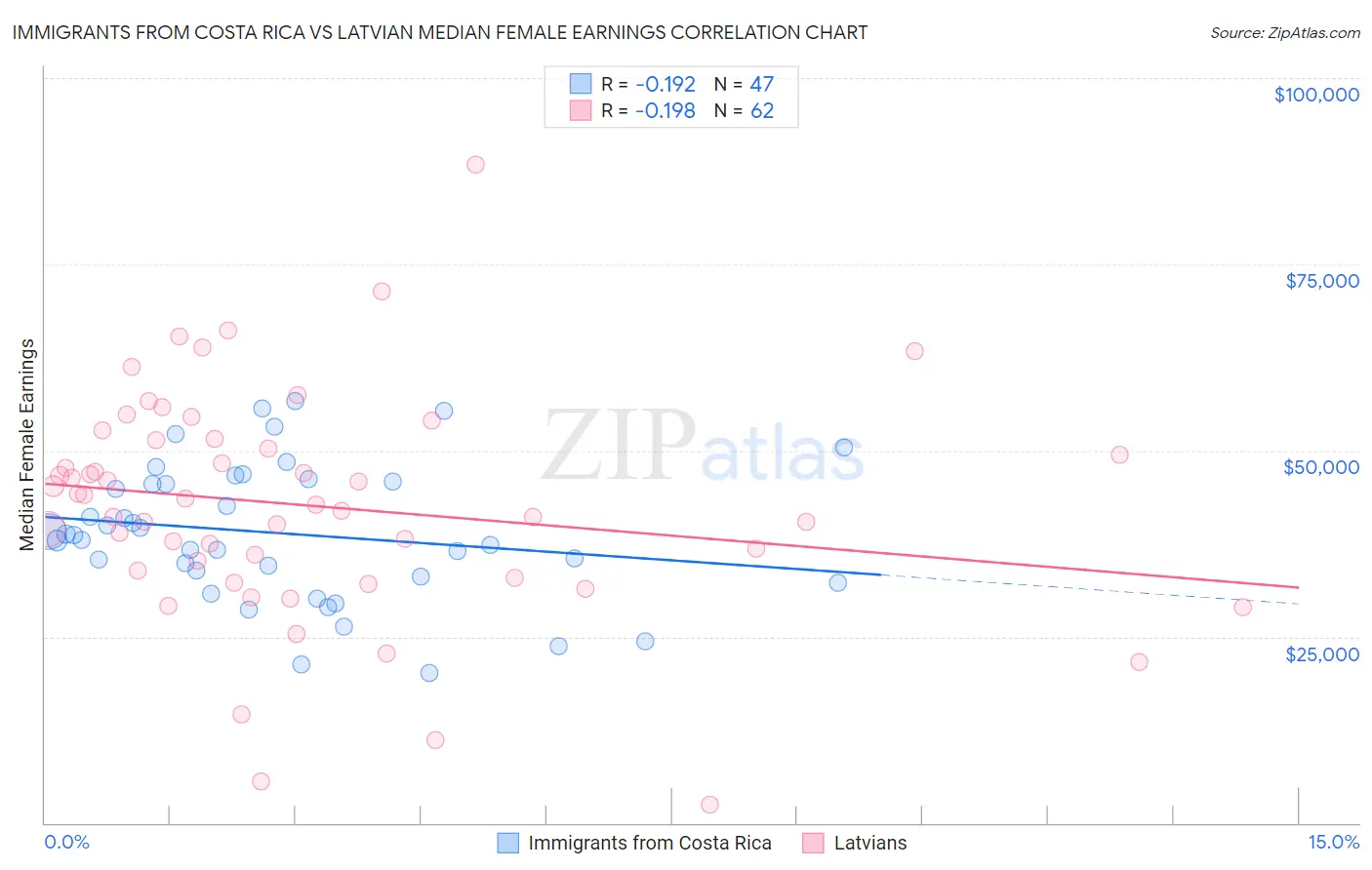 Immigrants from Costa Rica vs Latvian Median Female Earnings