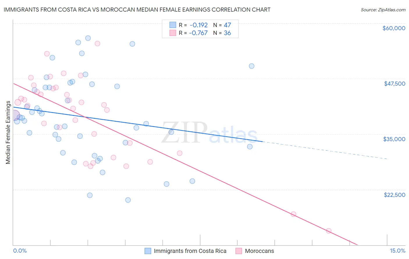 Immigrants from Costa Rica vs Moroccan Median Female Earnings