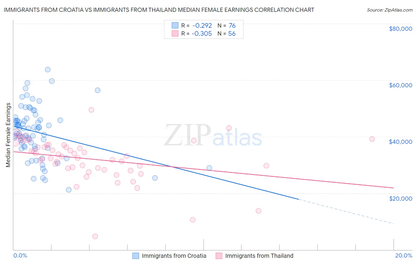 Immigrants from Croatia vs Immigrants from Thailand Median Female Earnings