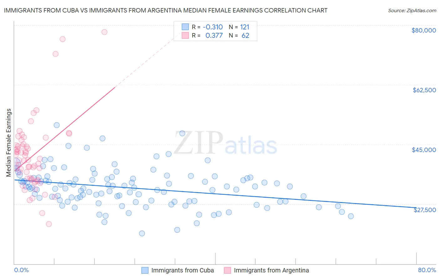 Immigrants from Cuba vs Immigrants from Argentina Median Female Earnings