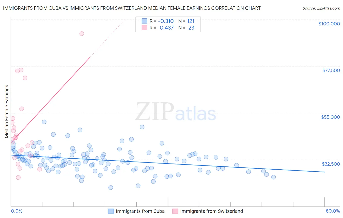Immigrants from Cuba vs Immigrants from Switzerland Median Female Earnings