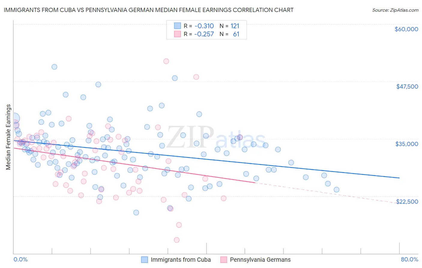 Immigrants from Cuba vs Pennsylvania German Median Female Earnings