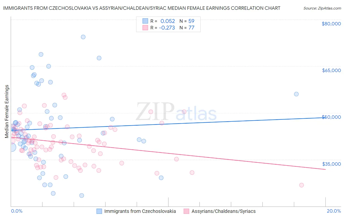 Immigrants from Czechoslovakia vs Assyrian/Chaldean/Syriac Median Female Earnings