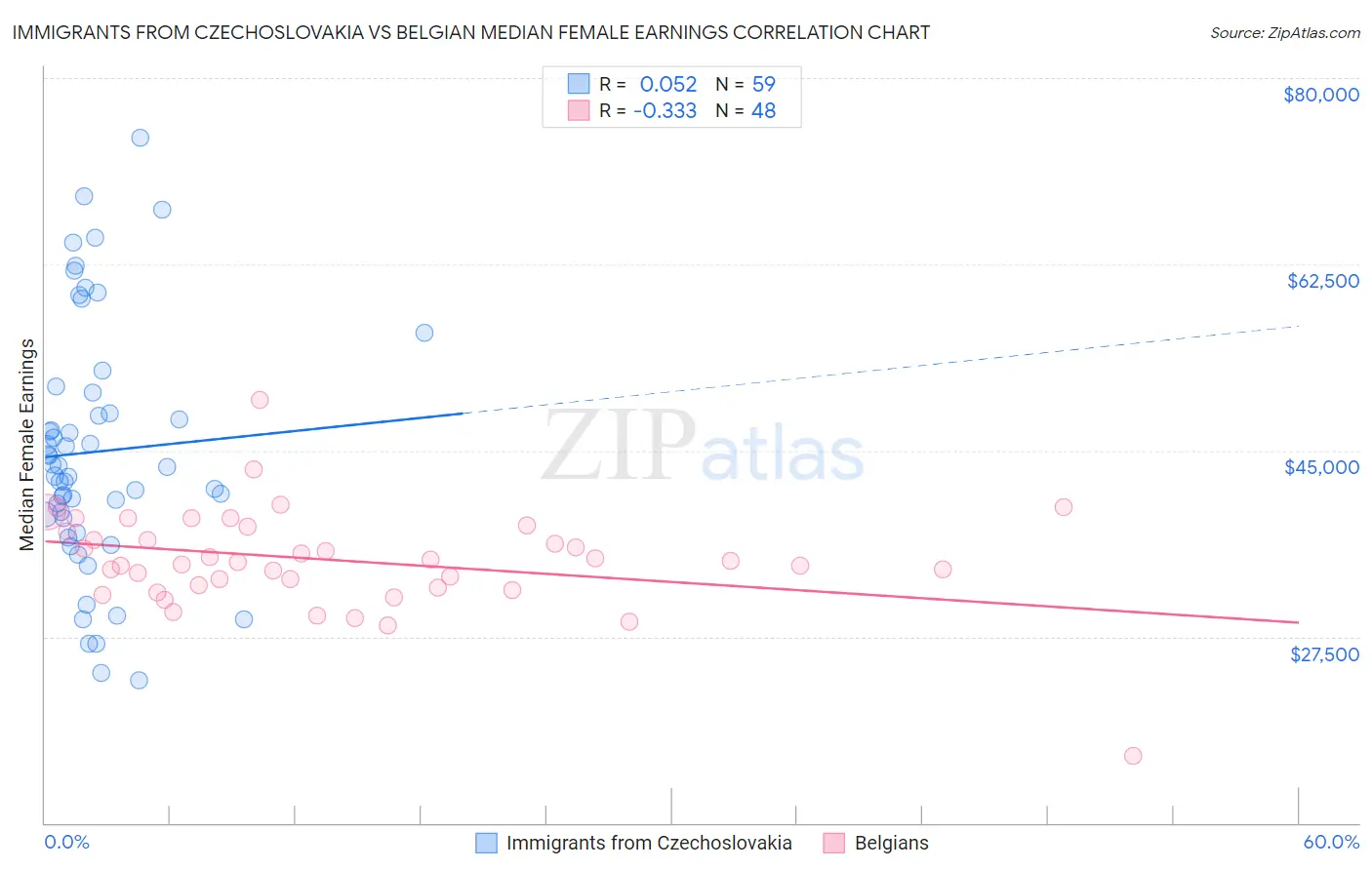 Immigrants from Czechoslovakia vs Belgian Median Female Earnings