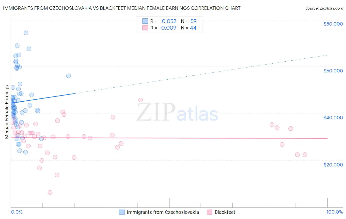 Immigrants from Czechoslovakia vs Blackfeet Median Female Earnings