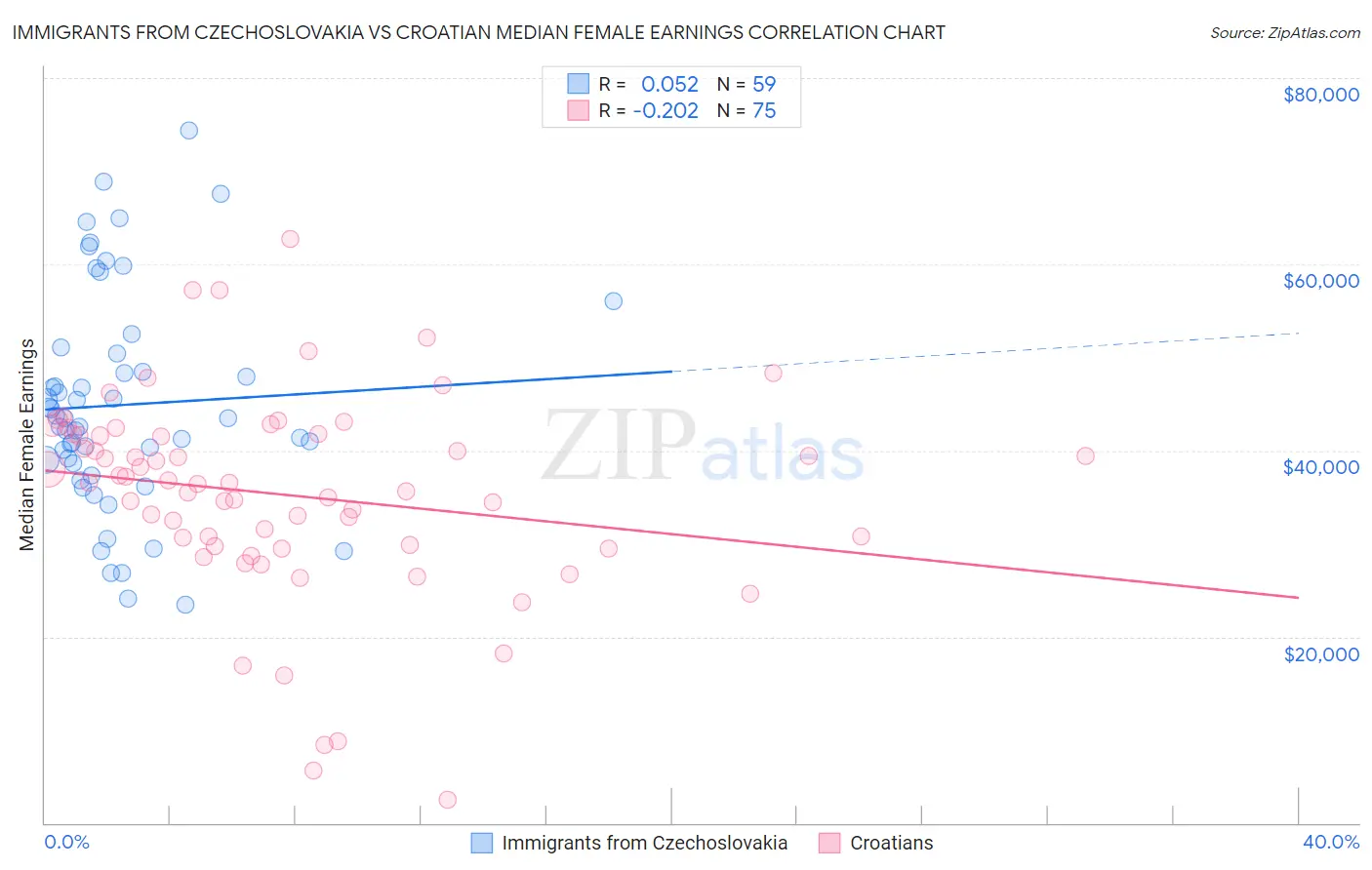 Immigrants from Czechoslovakia vs Croatian Median Female Earnings