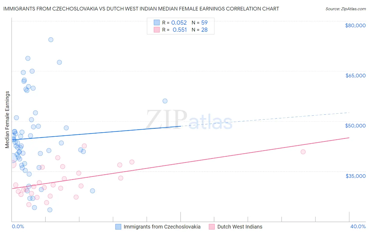 Immigrants from Czechoslovakia vs Dutch West Indian Median Female Earnings