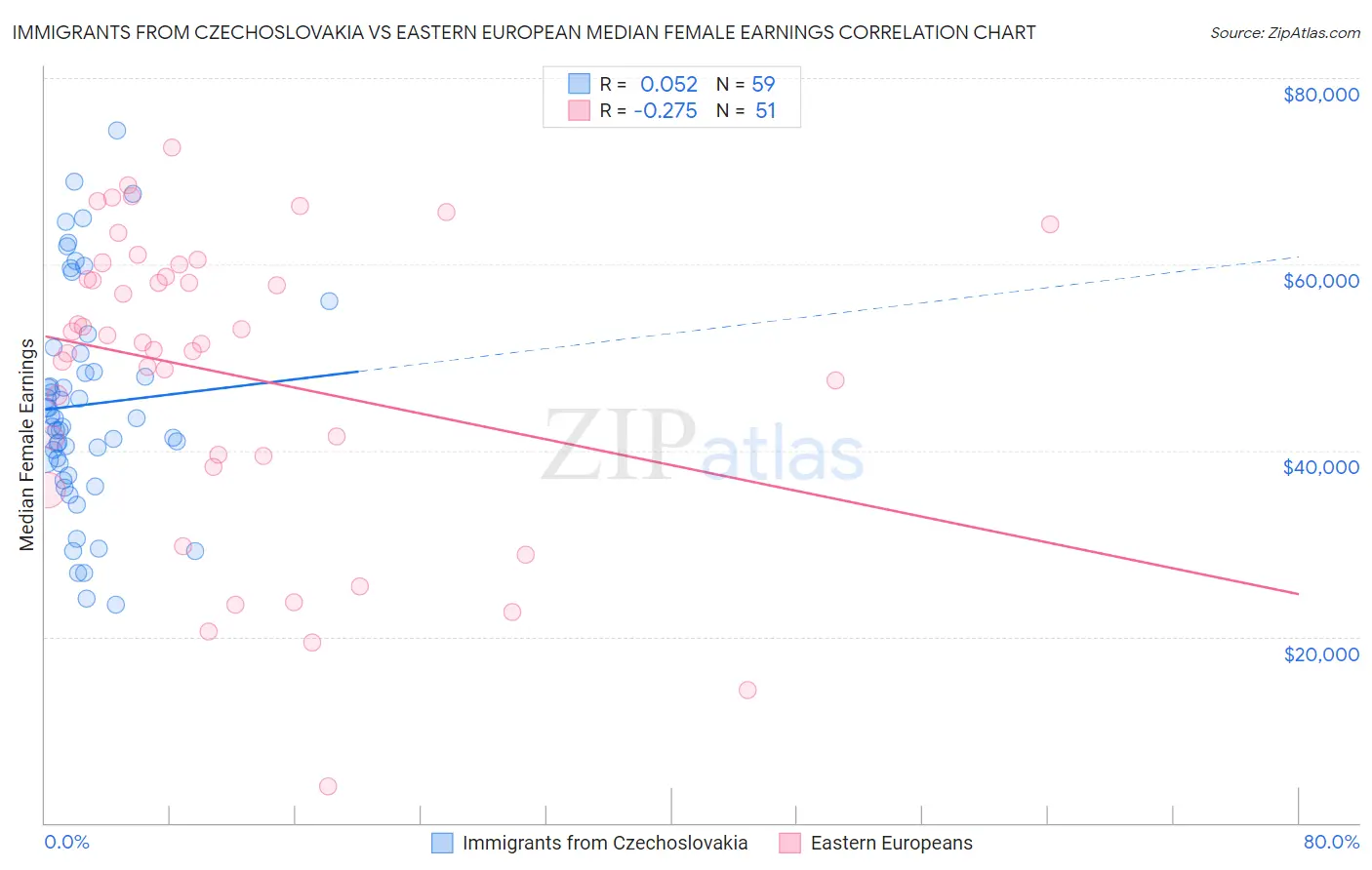 Immigrants from Czechoslovakia vs Eastern European Median Female Earnings