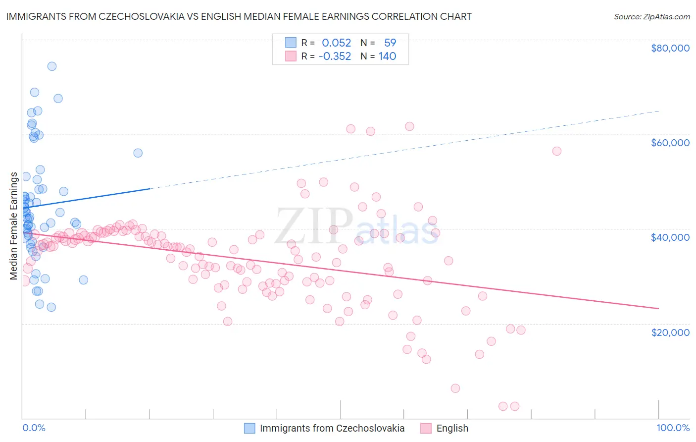 Immigrants from Czechoslovakia vs English Median Female Earnings