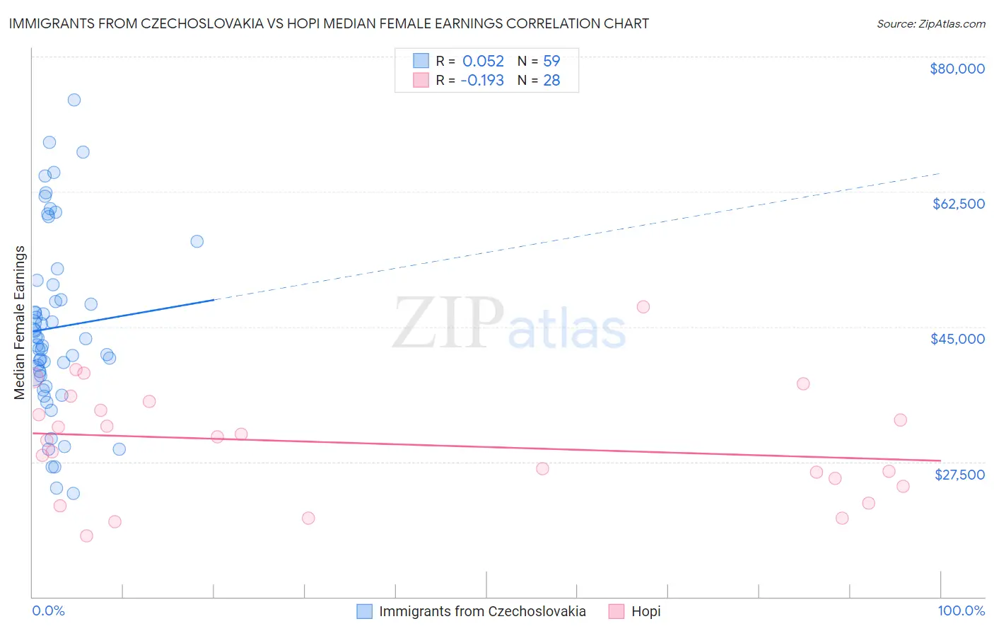 Immigrants from Czechoslovakia vs Hopi Median Female Earnings