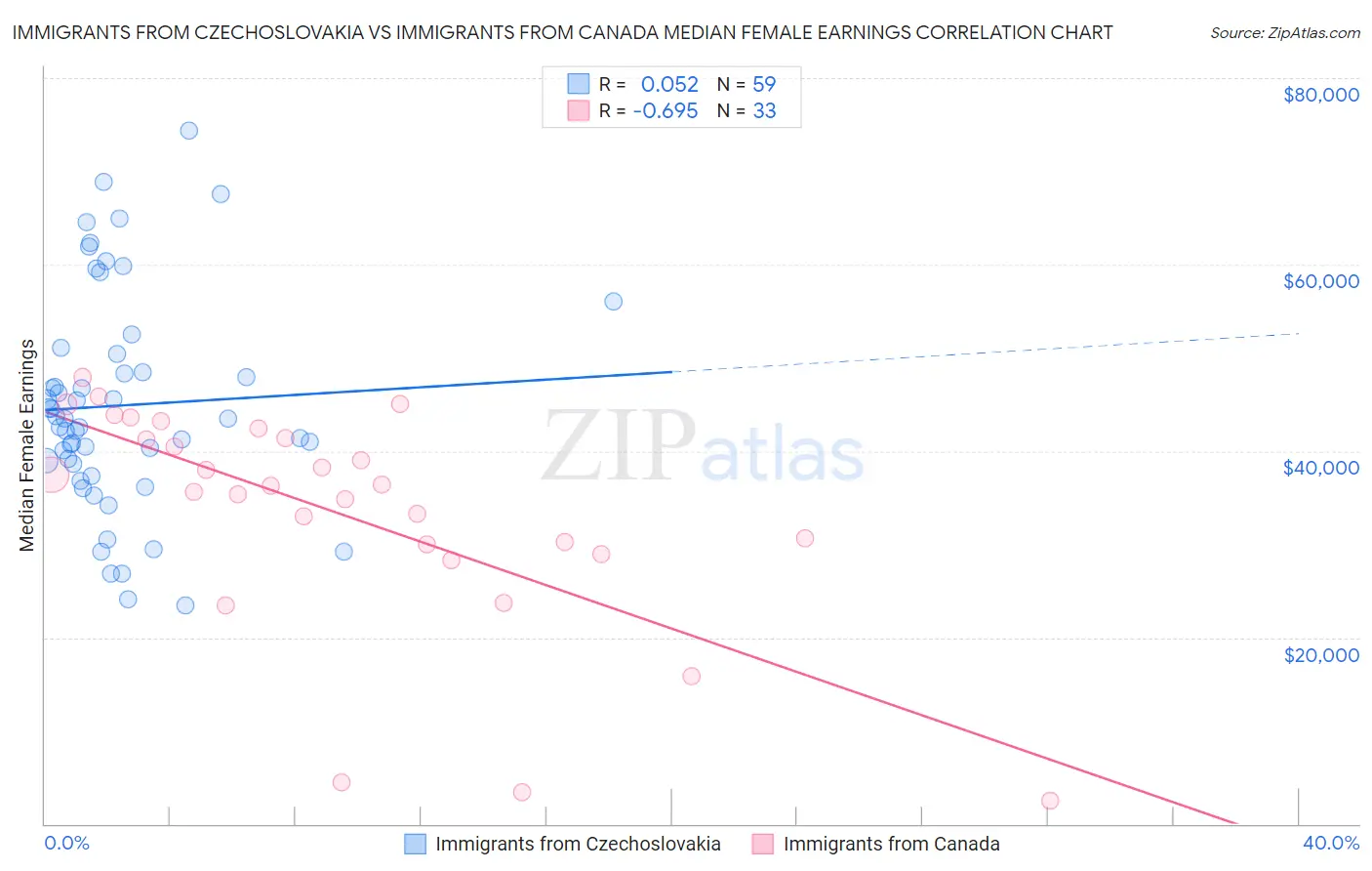 Immigrants from Czechoslovakia vs Immigrants from Canada Median Female Earnings