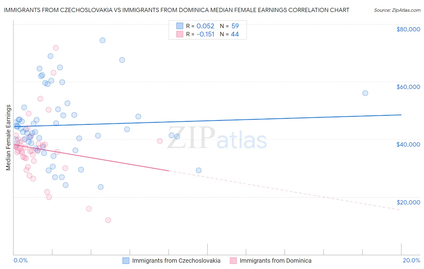 Immigrants from Czechoslovakia vs Immigrants from Dominica Median Female Earnings