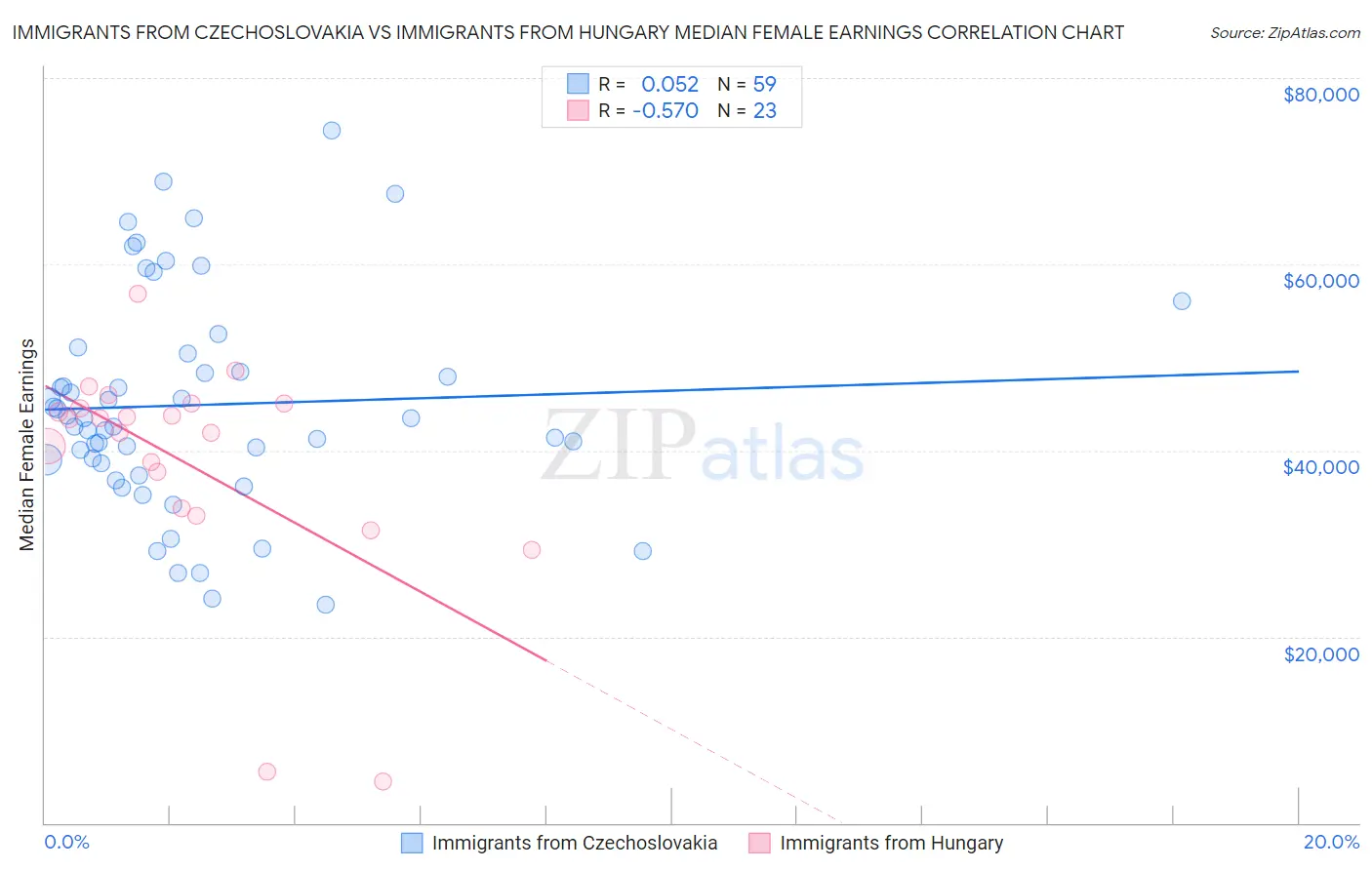 Immigrants from Czechoslovakia vs Immigrants from Hungary Median Female Earnings