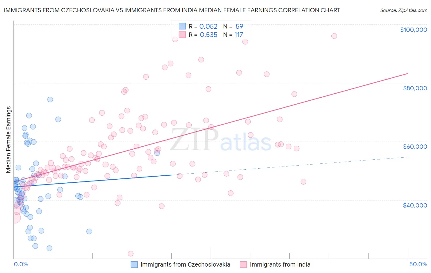 Immigrants from Czechoslovakia vs Immigrants from India Median Female Earnings