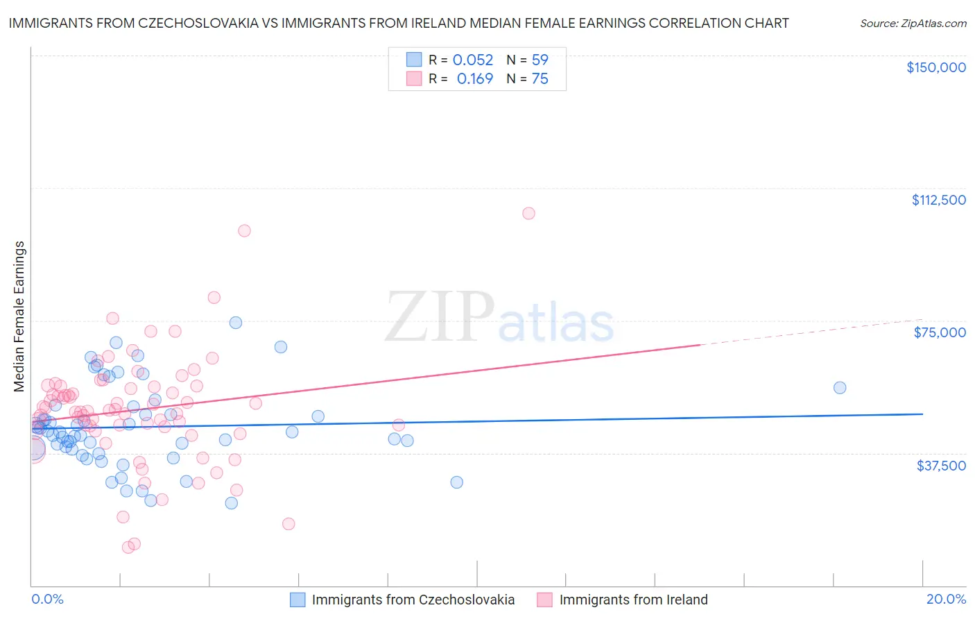 Immigrants from Czechoslovakia vs Immigrants from Ireland Median Female Earnings